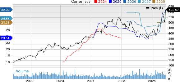 Murphy USA Inc. Price and Consensus