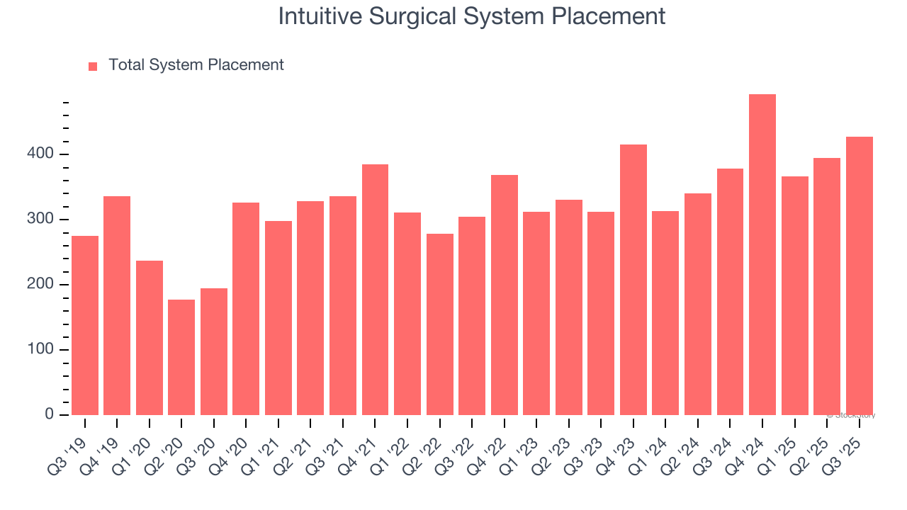 Intuitive Surgical System Placement