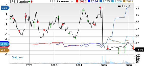 Keros Therapeutics, Inc. Price, Consensus and EPS Surprise