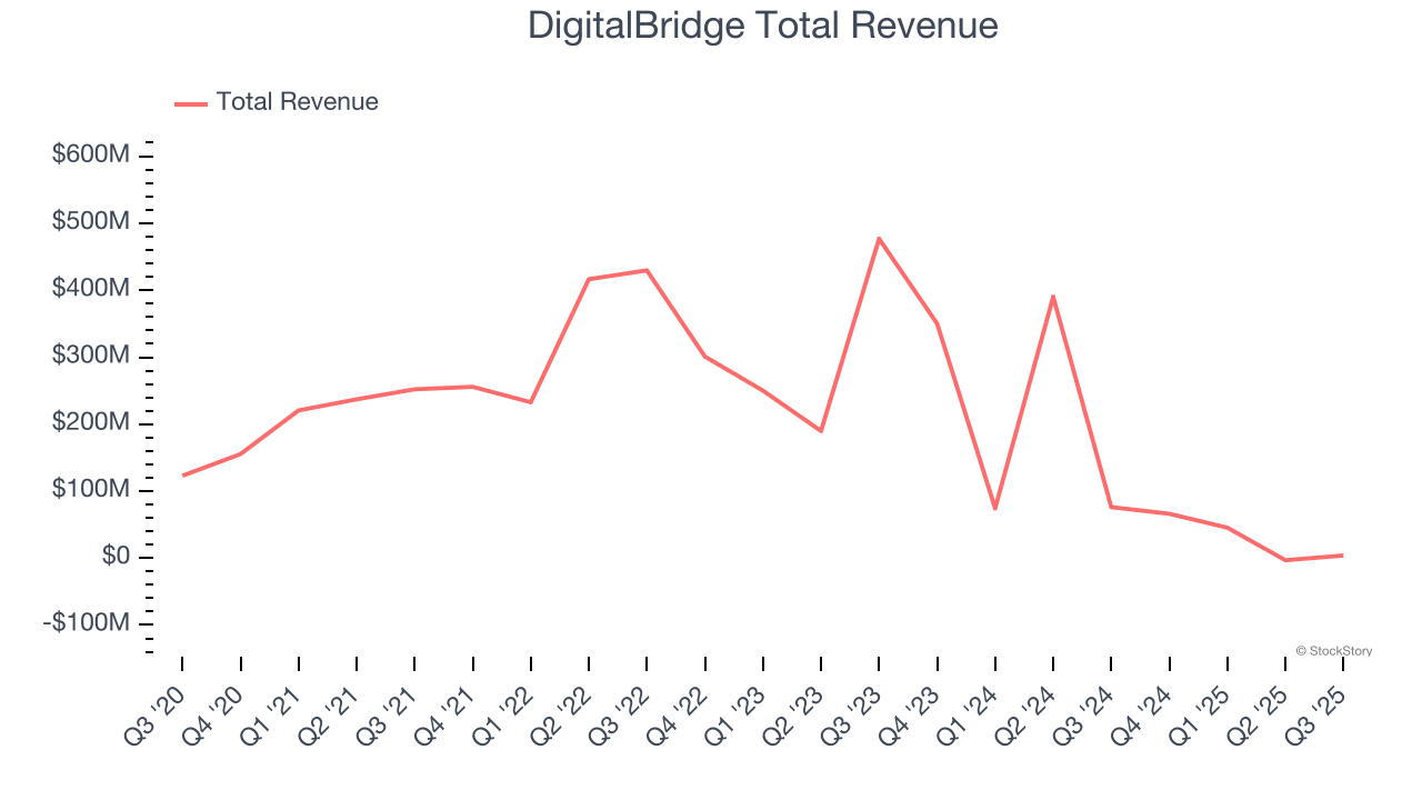 DigitalBridge Total Revenue