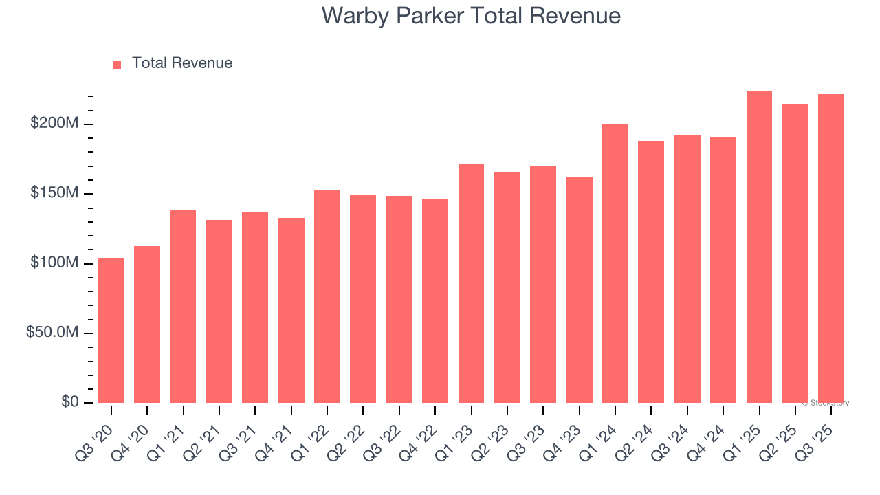Warby Parker Total Revenue