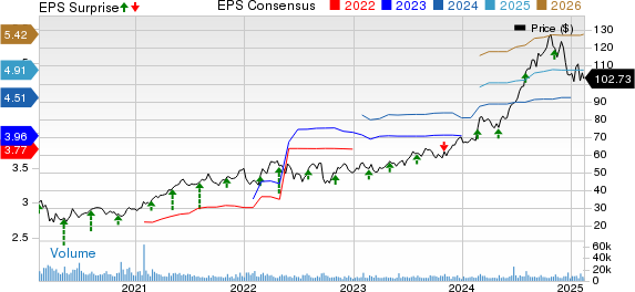 Iron Mountain Incorporated Price, Consensus and EPS Surprise