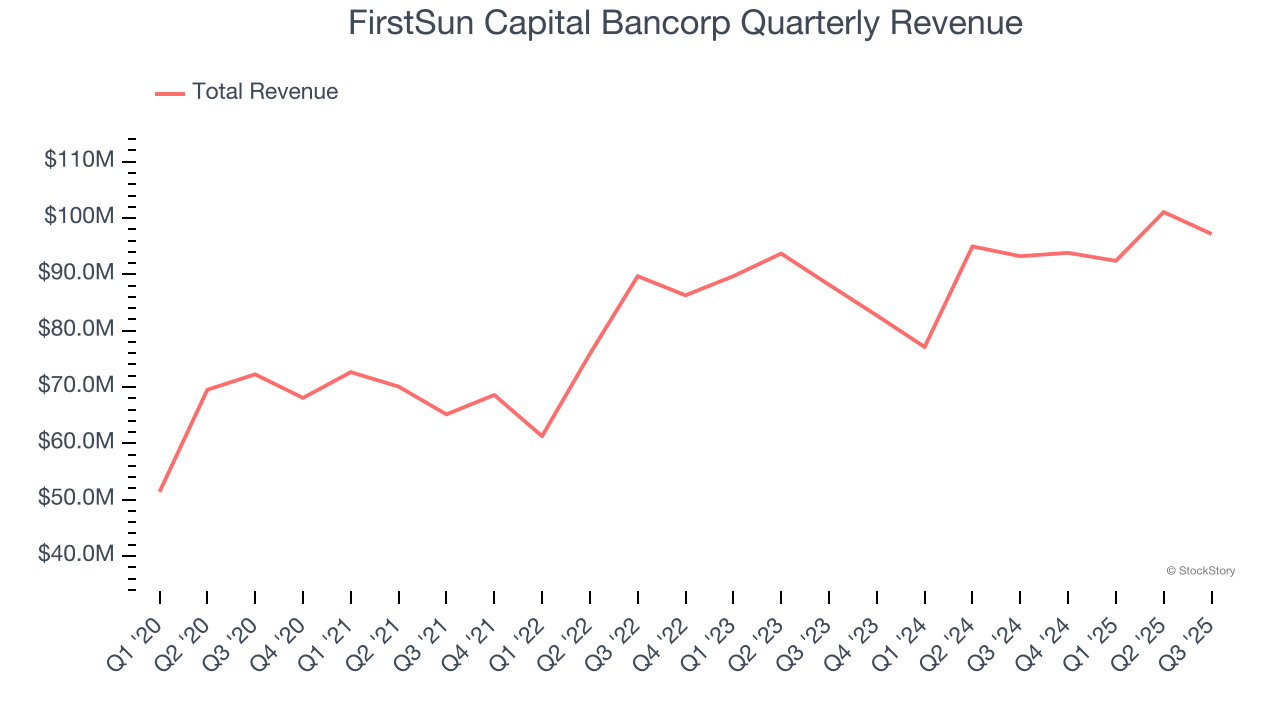 FirstSun Capital Bancorp Quarterly Revenue