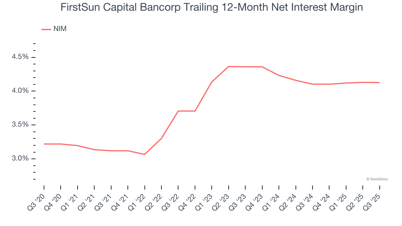 FirstSun Capital Bancorp Trailing 12-Month Net Interest Margin