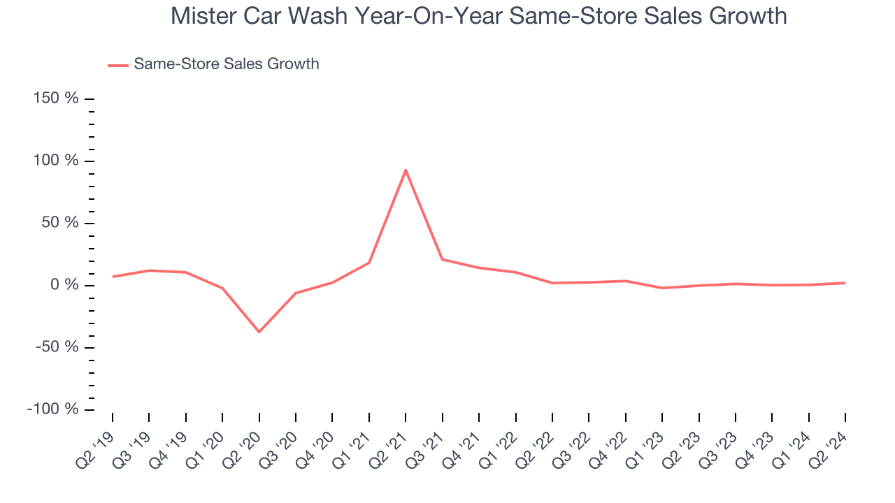 Mister Car Wash Year-On-Year Same-Store Sales Growth