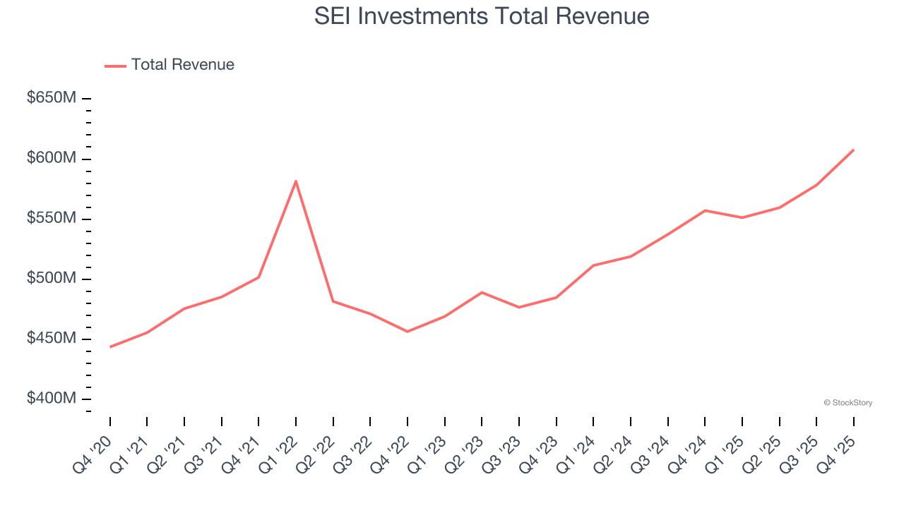 SEI Investments Total Revenue