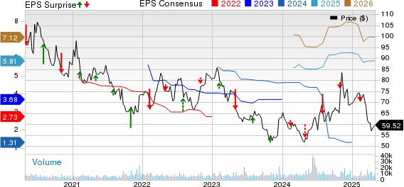 Incyte Corporation Price, Consensus and EPS Surprise