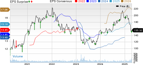 The PNC Financial Services Group, Inc Price, Consensus and EPS Surprise