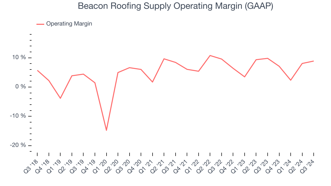 Beacon Roofing Supply’s (NASDAQ:BECN) Q3 Earnings Results: Revenue In ...