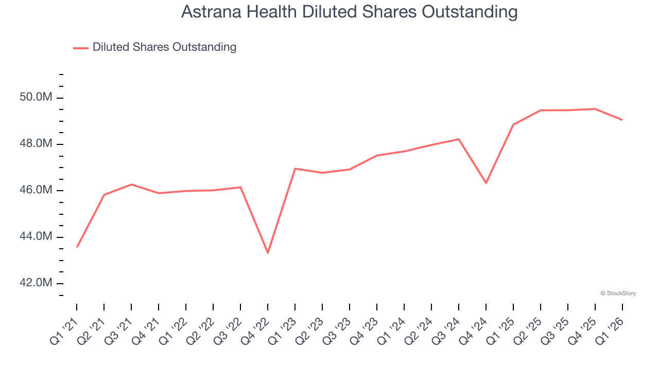 Astrana Health Diluted Shares Outstanding