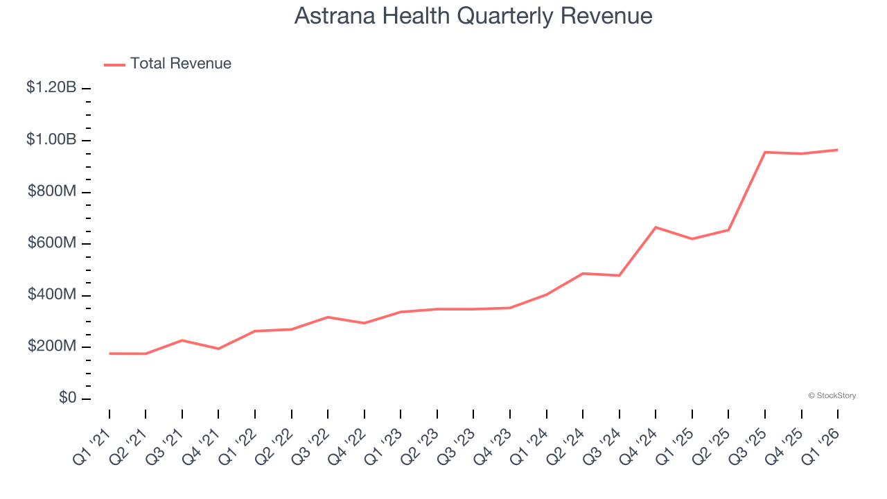 Astrana Health Quarterly Revenue