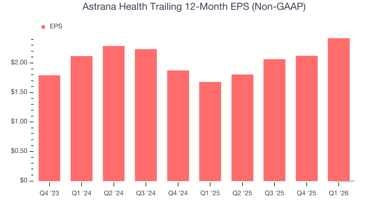 Astrana Health Trailing 12-Month EPS (Non-GAAP)