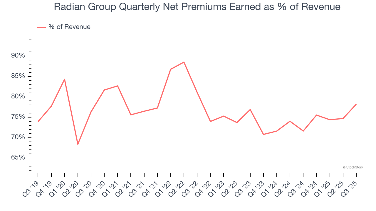 Radian Group Quarterly Net Premiums Earned as % of Revenue