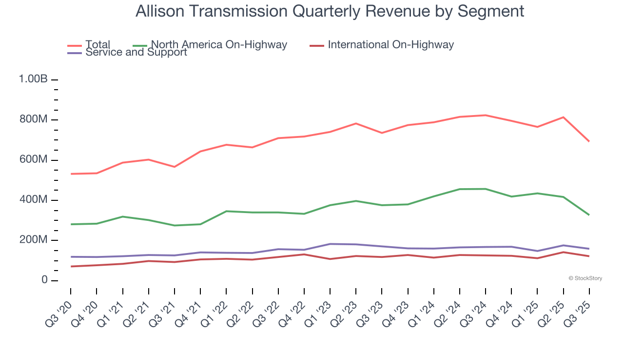 Allison Transmission Quarterly Revenue by Segment