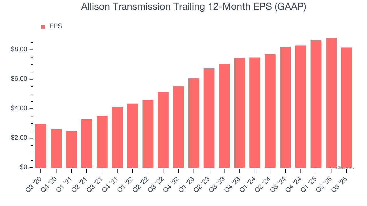 Allison Transmission Trailing 12-Month EPS (GAAP)