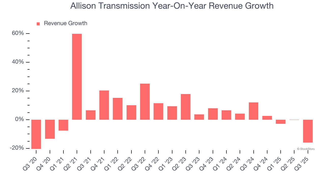 Allison Transmission Year-On-Year Revenue Growth
