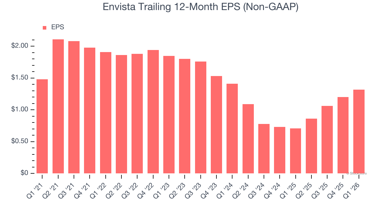 Envista Trailing 12-Month EPS (Non-GAAP)