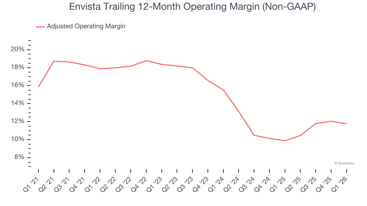 Envista Trailing 12-Month Operating Margin (Non-GAAP)