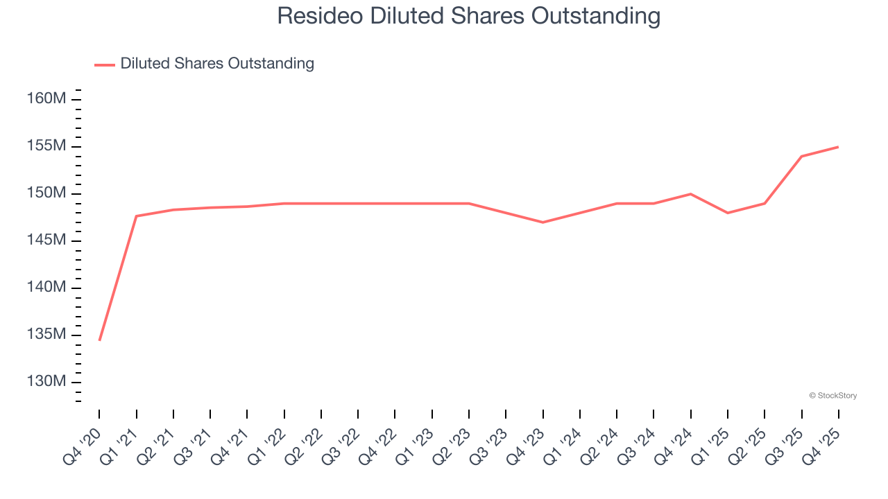 Resideo Diluted Shares Outstanding