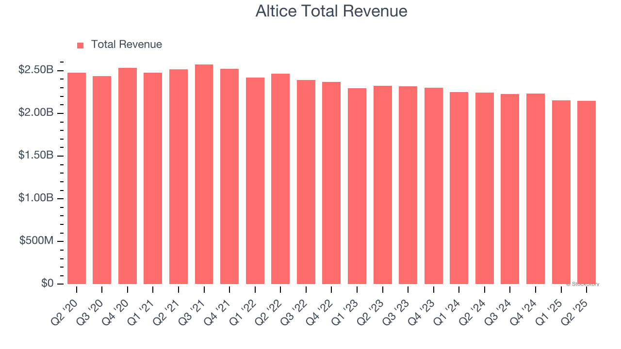 Altice Total Revenue