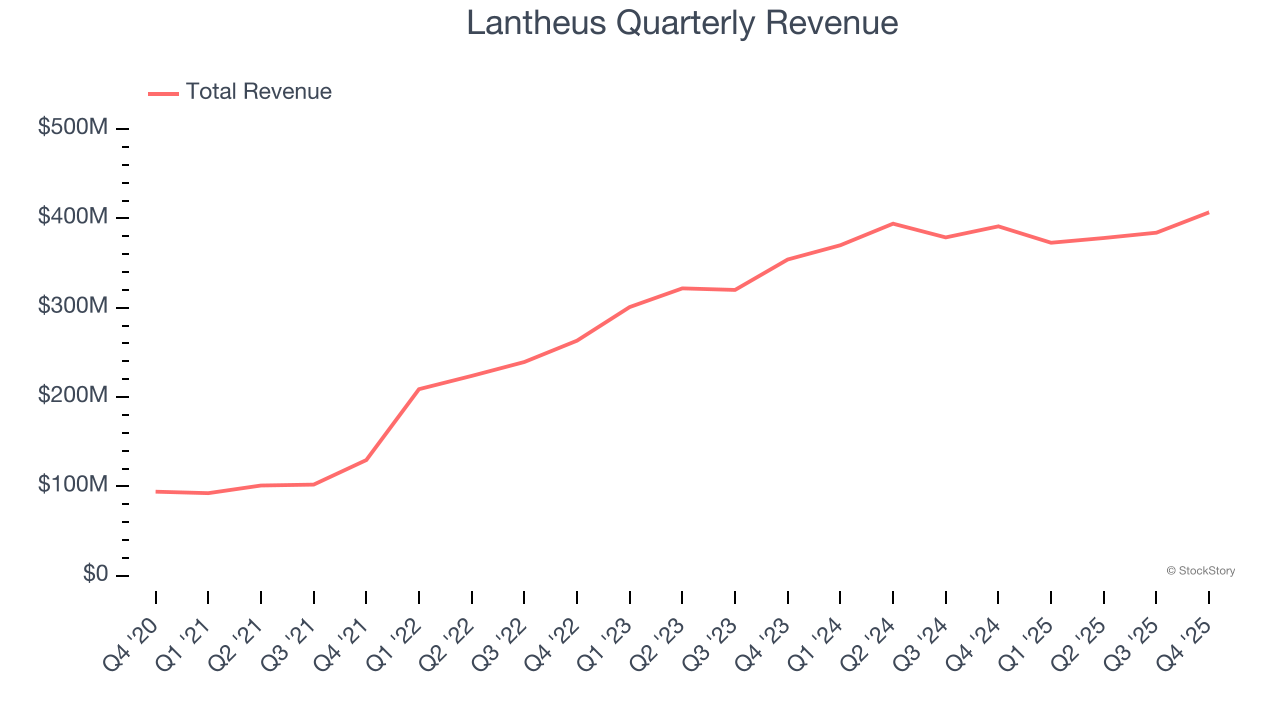 Lantheus Quarterly Revenue