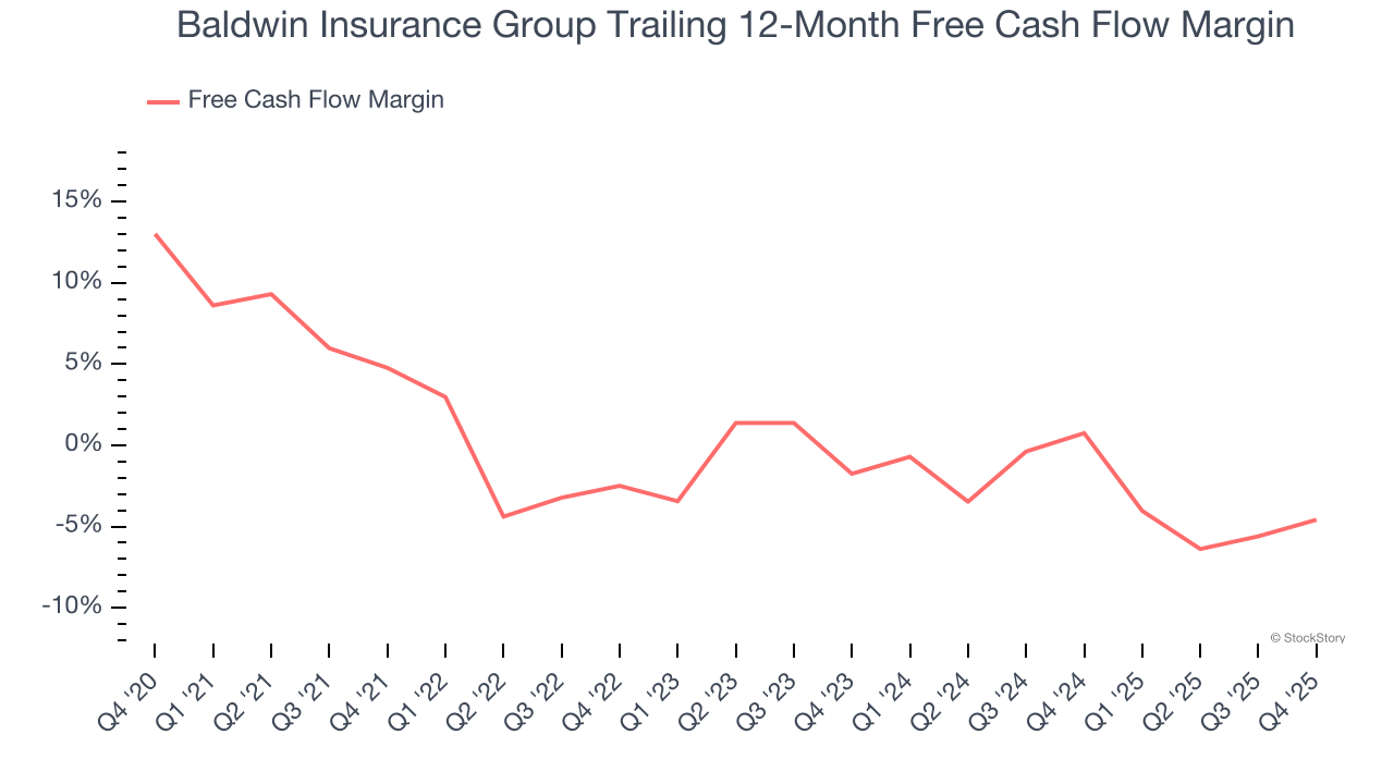 Baldwin Insurance Group Trailing 12-Month Free Cash Flow Margin