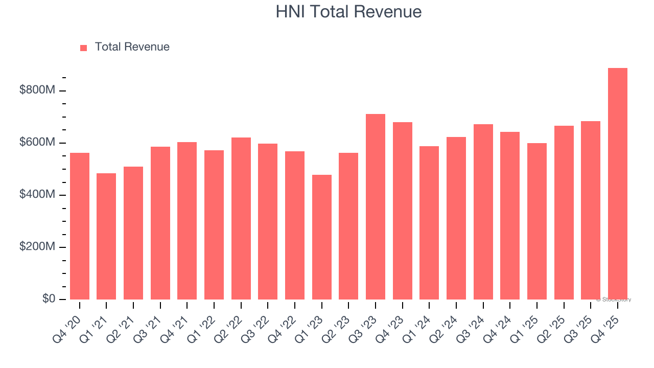 HNI Total Revenue