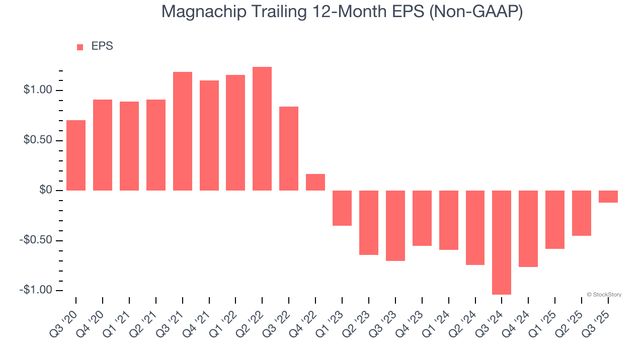 Magnachip Trailing 12-Month EPS (Non-GAAP)