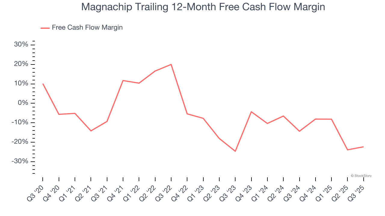 Magnachip Trailing 12-Month Free Cash Flow Margin