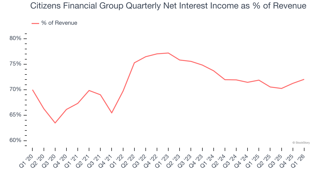 Citizens Financial Group Quarterly Net Interest Income as % of Revenue