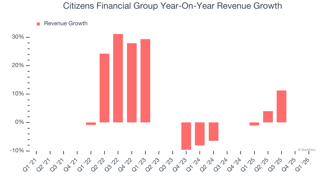 Citizens Financial Group Year-On-Year Revenue Growth