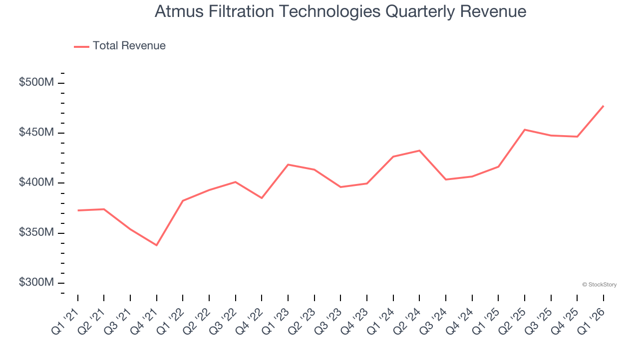 Atmus Filtration Technologies Quarterly Revenue