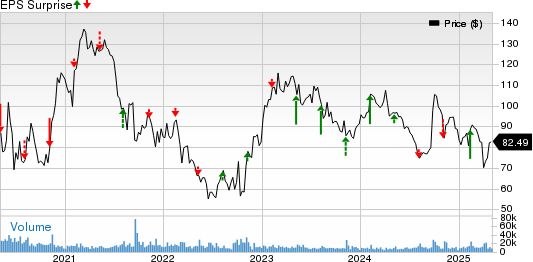 Wynn Resorts, Limited Price and EPS Surprise