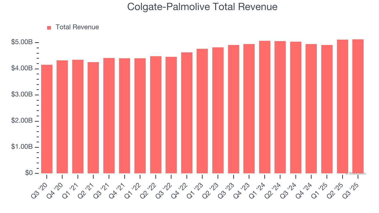 Colgate-Palmolive Total Revenue