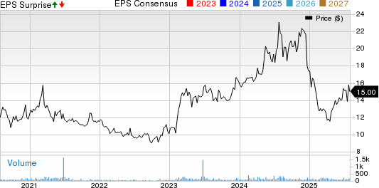 Gencor Industries Inc. Price, Consensus and EPS Surprise