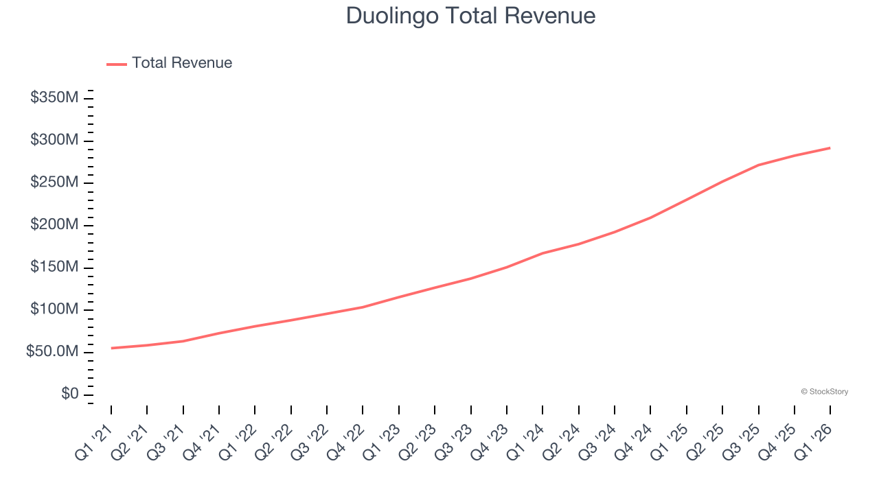Duolingo Total Revenue