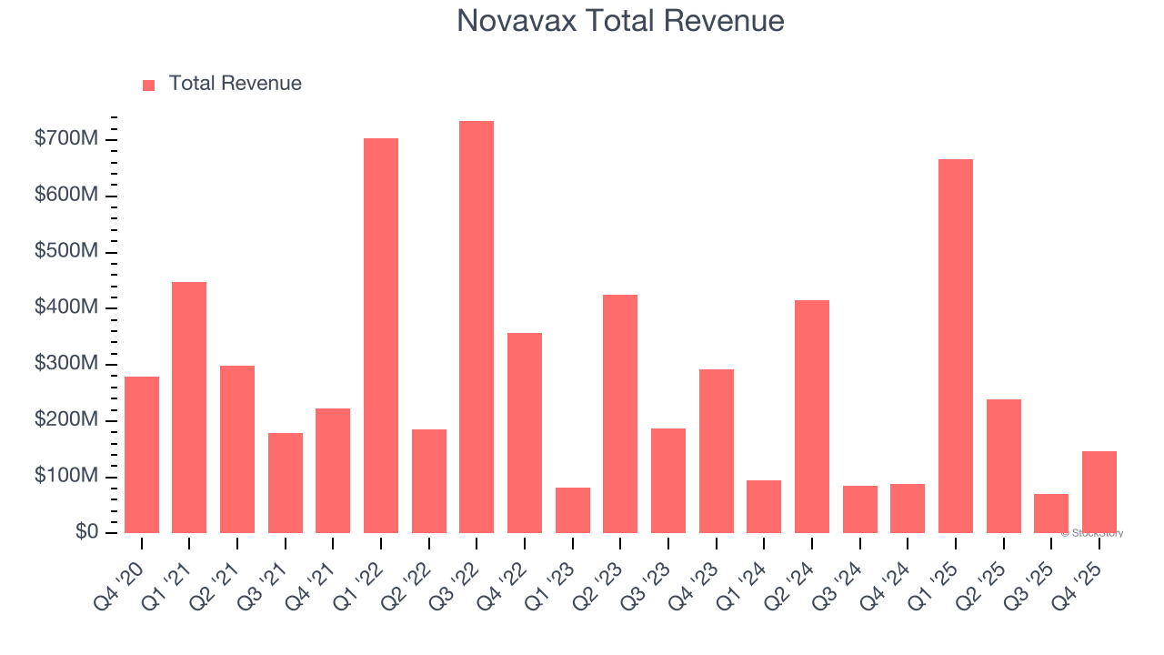 Novavax Total Revenue