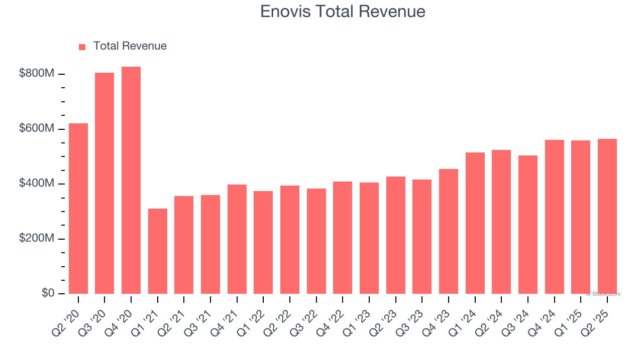 Enovis Total Revenue