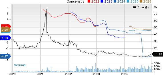 Warner Bros. Discovery, Inc. Price and Consensus