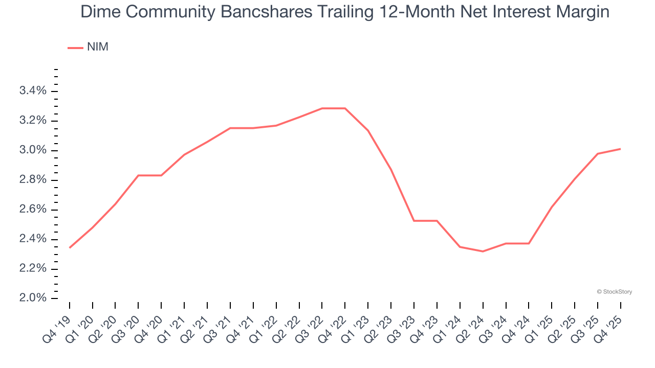 Dime Community Bancshares Trailing 12-Month Net Interest Margin