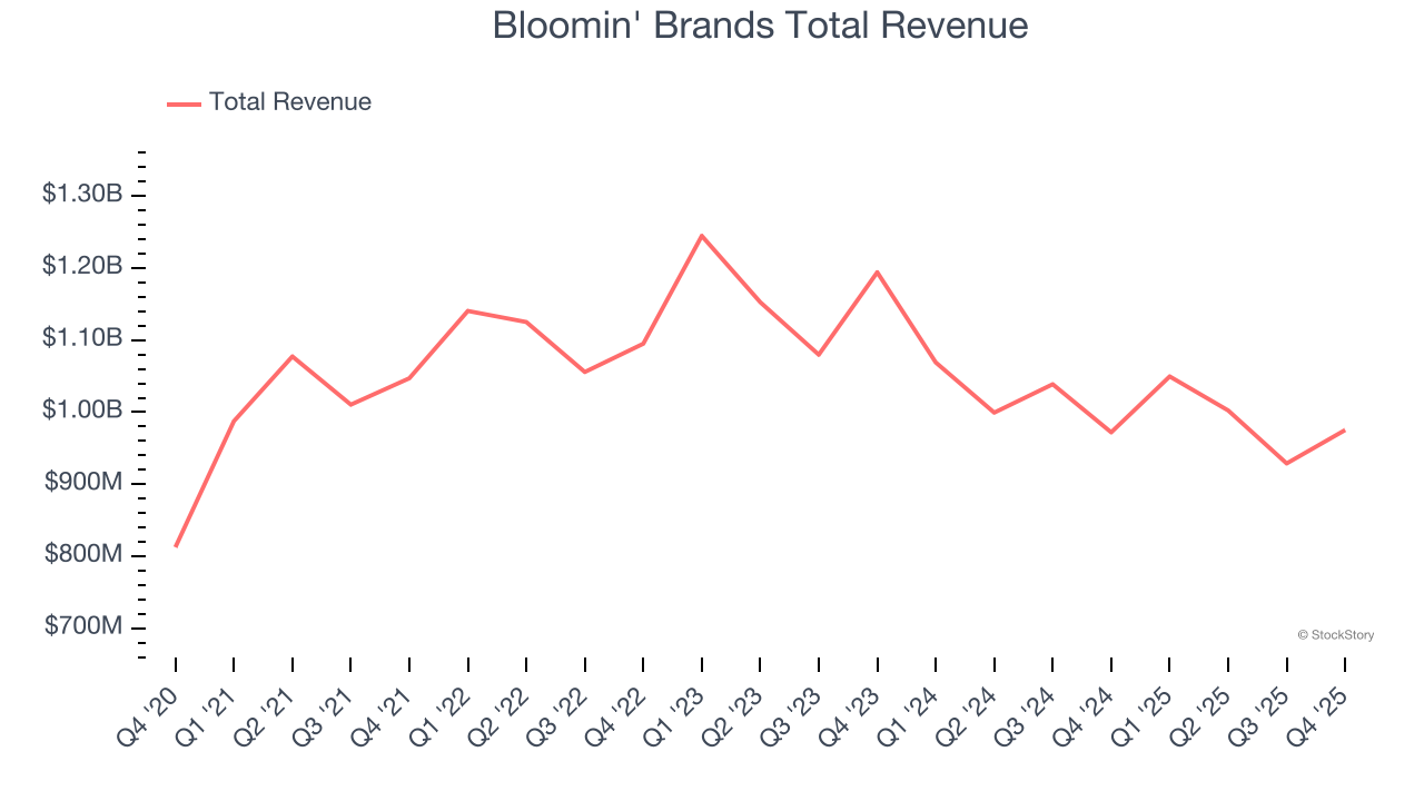 Bloomin' Brands Total Revenue
