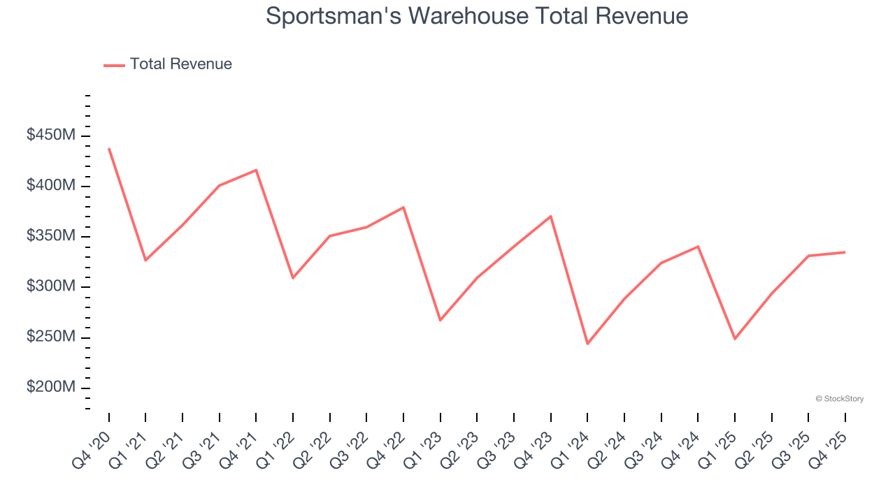 Sportsman's Warehouse Total Revenue