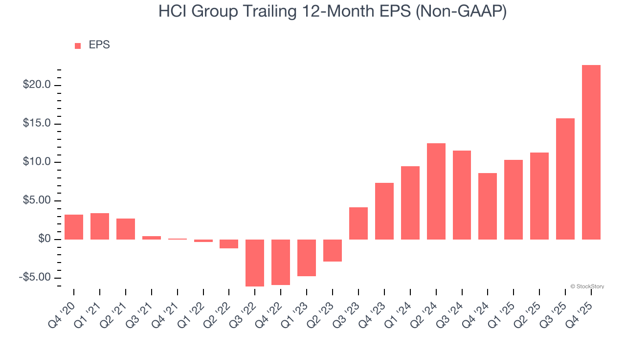 HCI Group Trailing 12-Month EPS (Non-GAAP)