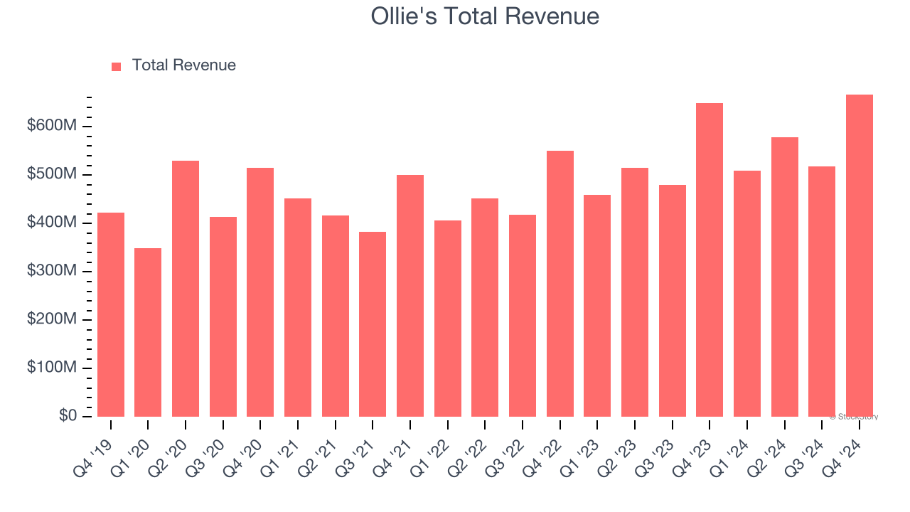 Ollie's Total Revenue