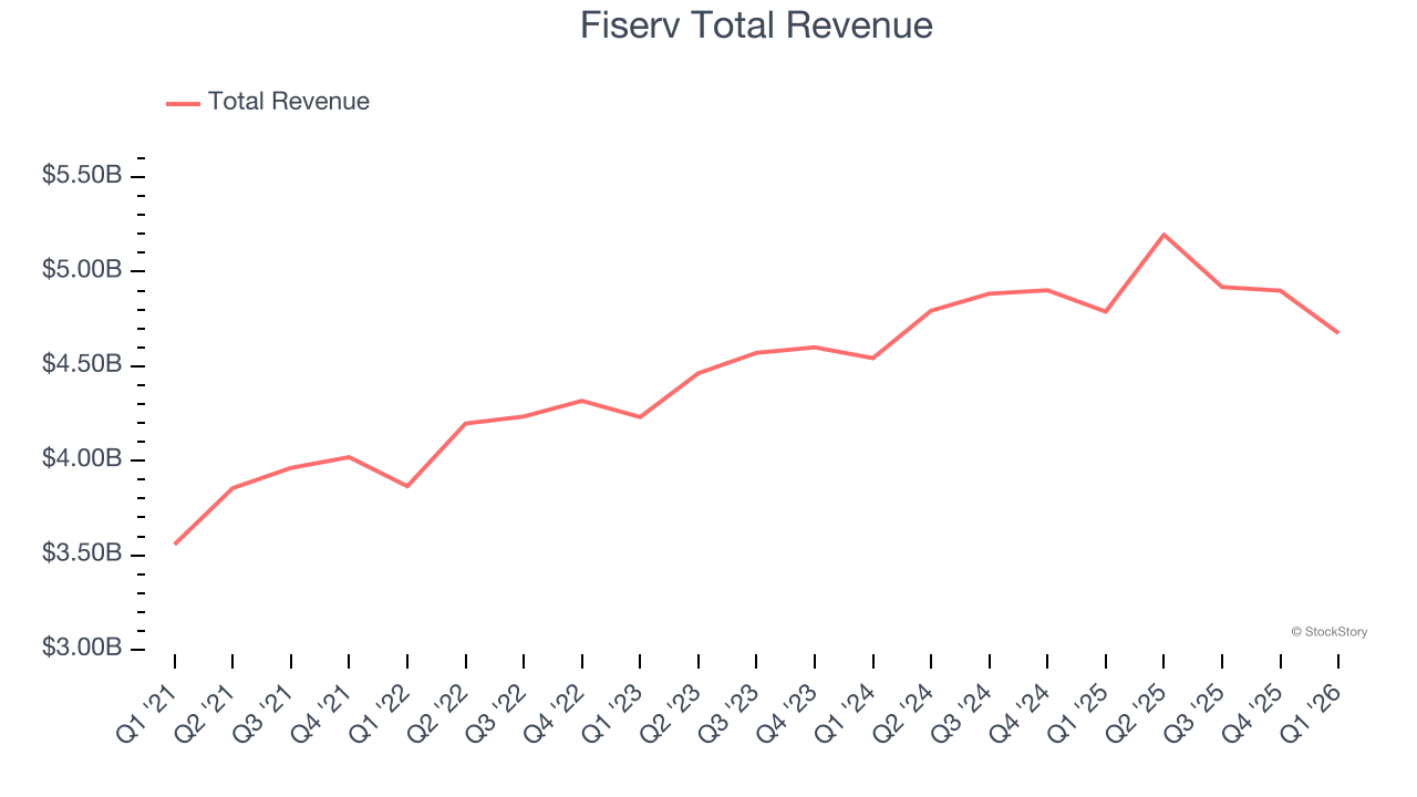 Fiserv Total Revenue