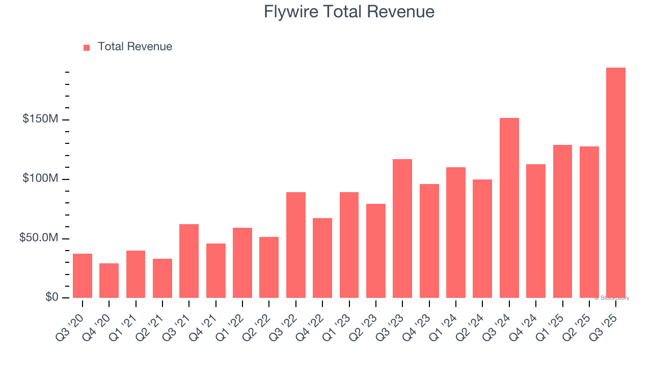Flywire Total Revenue