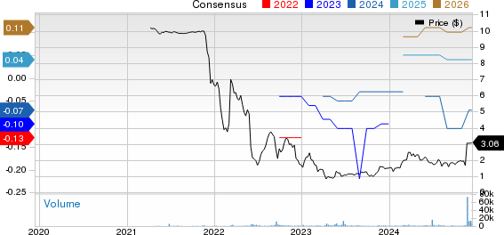 Innovid Corp. Price and Consensus