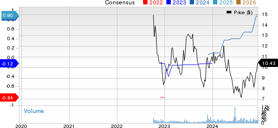 Xperi Inc. Price and Consensus
