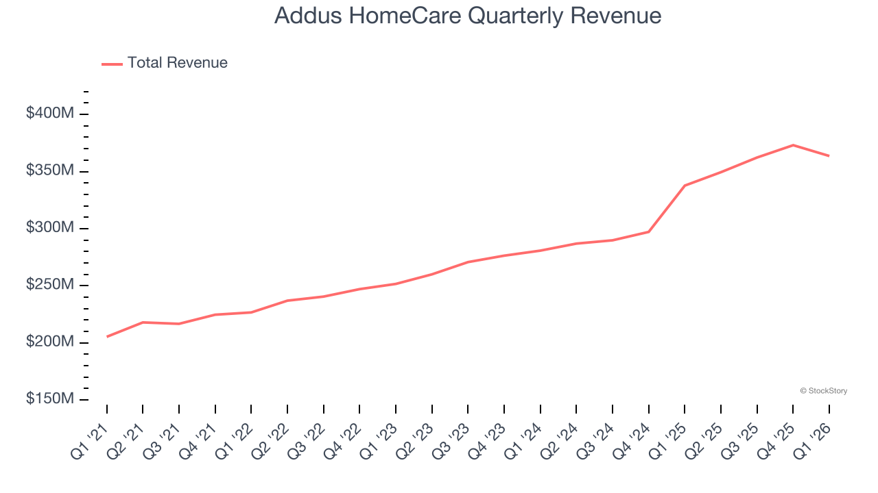 Addus HomeCare Quarterly Revenue