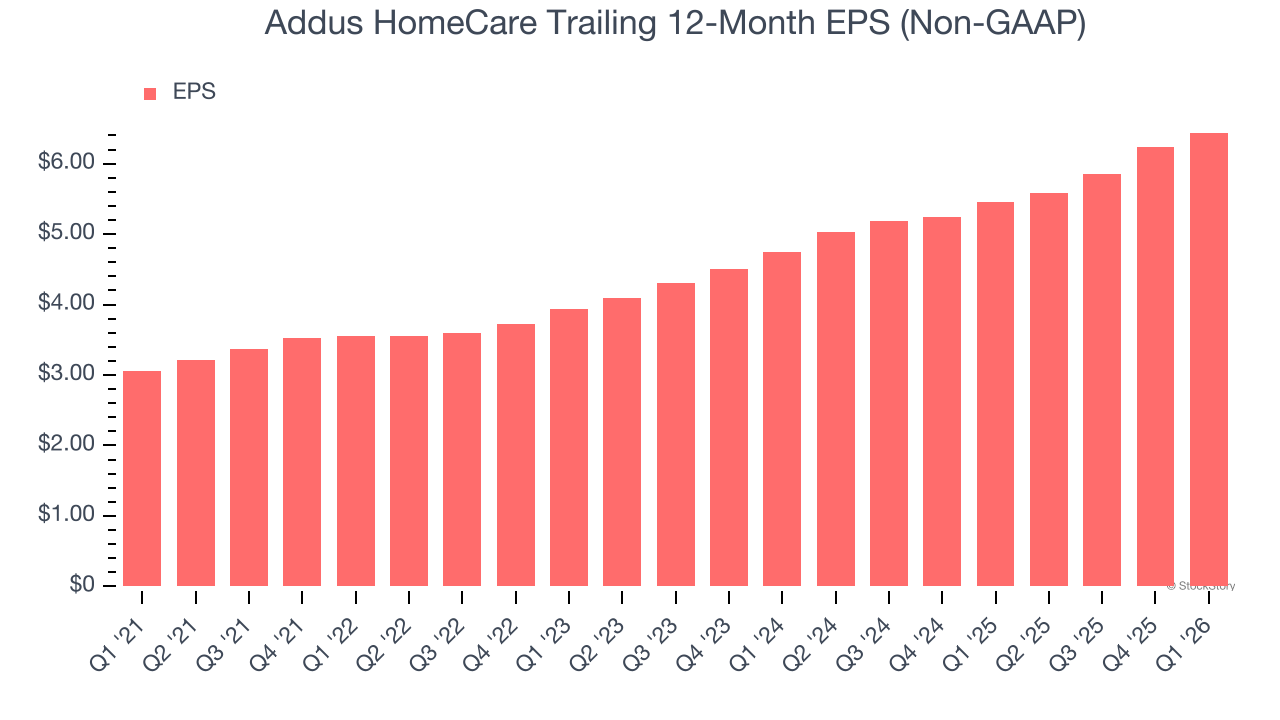 Addus HomeCare Trailing 12-Month EPS (Non-GAAP)